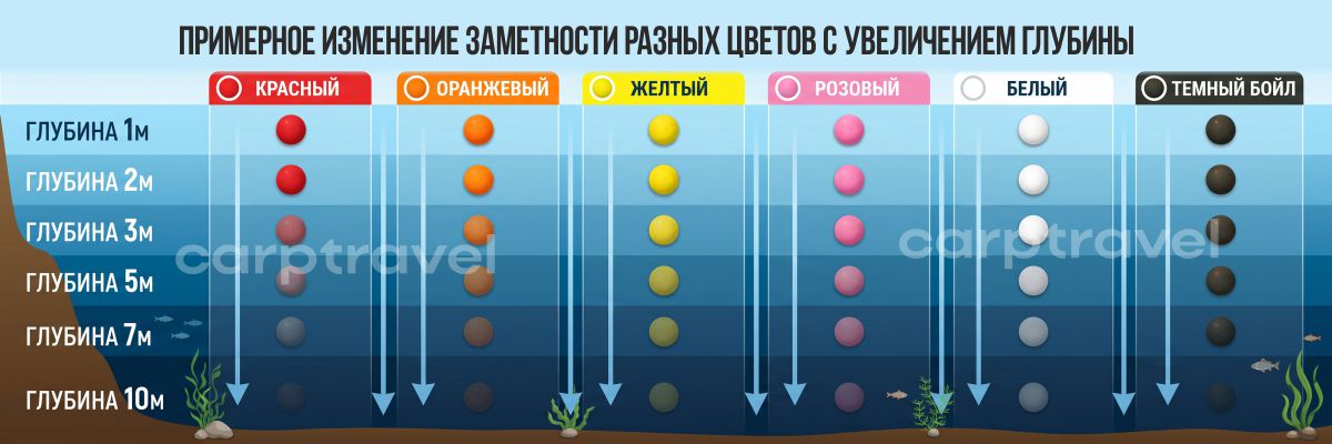 Примерное изменение заметности разных цветов с увеличением глубины